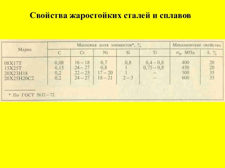 Свойства жаростойких сталей и сплавов