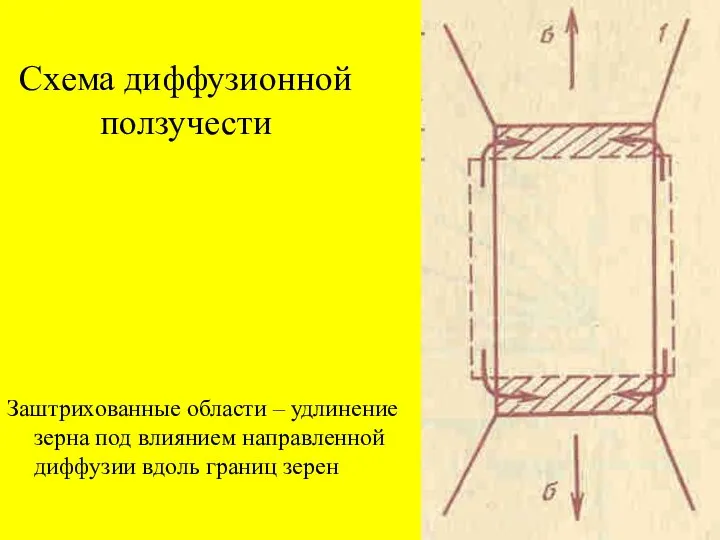 Схема диффузионной ползучести Заштрихованные области – удлинение зерна под влиянием направленной диффузии вдоль границ зерен