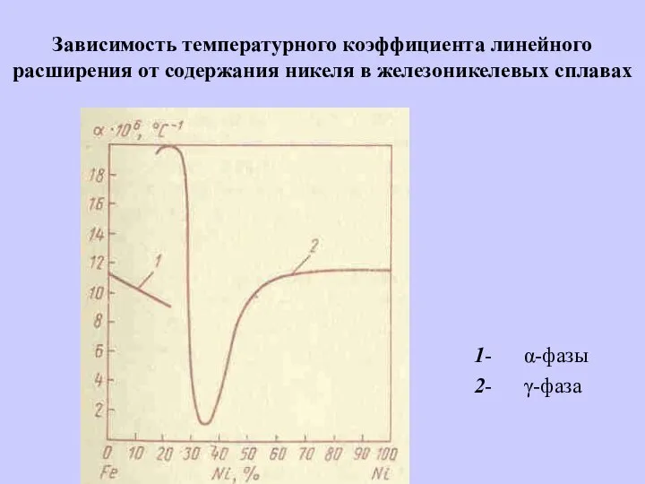 Зависимость температурного коэффициента линейного расширения от содержания никеля в железоникелевых сплавах 1- α-фазы 2- γ-фаза