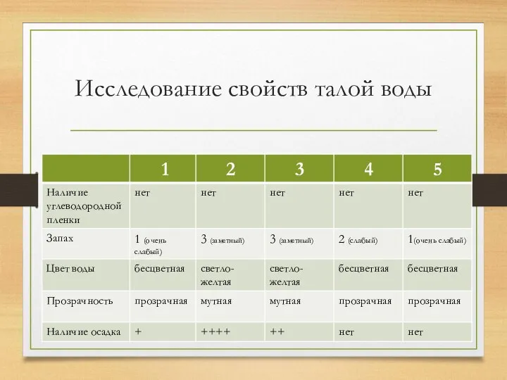 Исследование свойств талой воды