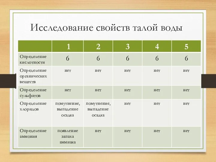 Исследование свойств талой воды