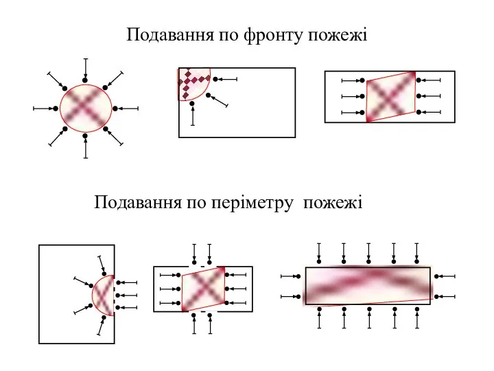 Подавання по фронту пожежі Подавання по періметру пожежі