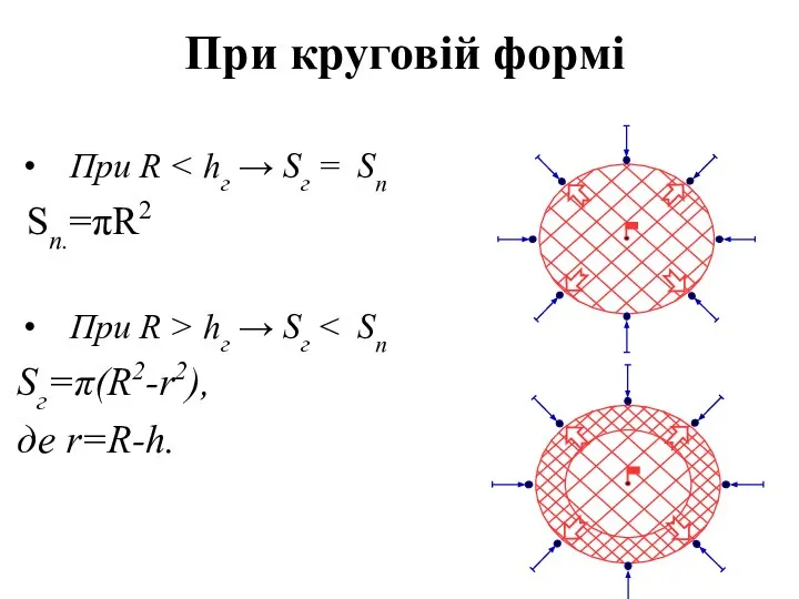 При круговій формі При R Sп.=πR2 При R > hг → Sг Sг=π(R2-r2), де r=R-h.