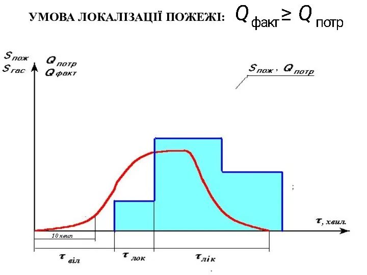 УМОВА ЛОКАЛІЗАЦІЇ ПОЖЕЖІ: ;