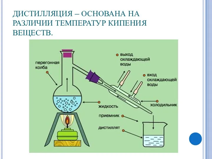 ДИСТИЛЛЯЦИЯ – ОСНОВАНА НА РАЗЛИЧИИ ТЕМПЕРАТУР КИПЕНИЯ ВЕЩЕСТВ.