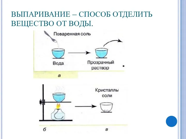 ВЫПАРИВАНИЕ – СПОСОБ ОТДЕЛИТЬ ВЕЩЕСТВО ОТ ВОДЫ.