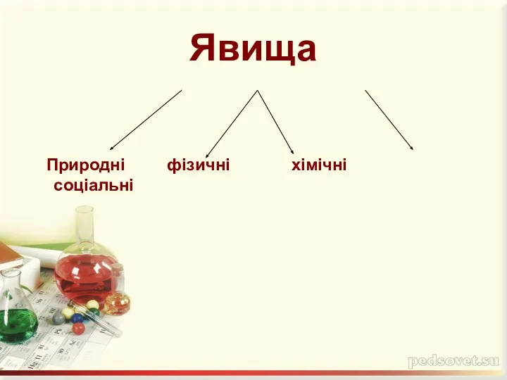 Явища Природні фізичні хімічні соціальні