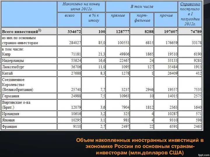 Объем накопленных иностранных инвестиций в экономике России по основным странам-инвесторам (млн.долларов США)