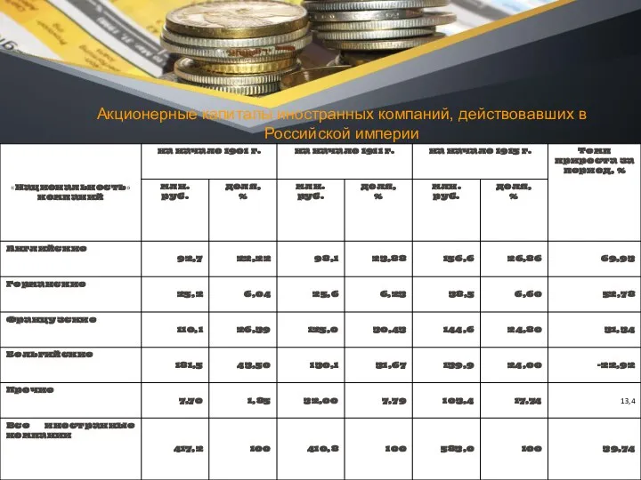 Акционерные капиталы иностранных компаний, действовавших в Российской империи