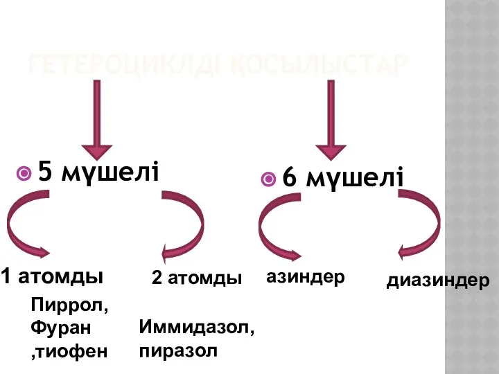 ГЕТЕРОЦИКЛДІ ҚОСЫЛЫСТАР 5 мүшелі 6 мүшелі 1 атомды Пиррол, Фуран ,тиофен