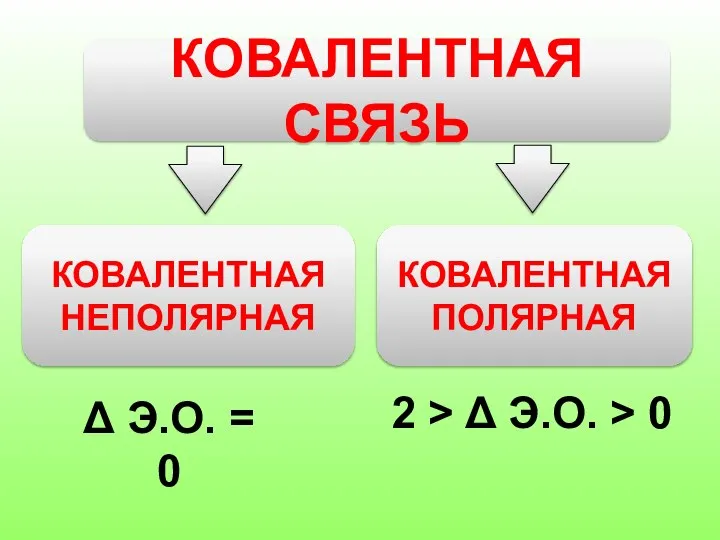 КОВАЛЕНТНАЯ СВЯЗЬ КОВАЛЕНТНАЯ НЕПОЛЯРНАЯ КОВАЛЕНТНАЯ ПОЛЯРНАЯ Δ Э.О. = 0 2 > Δ Э.О. > 0