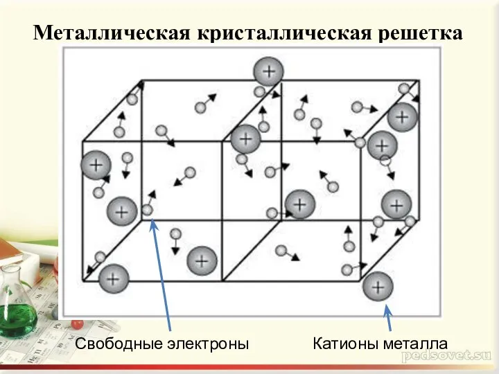 Металлическая кристаллическая решетка Свободные электроны Катионы металла