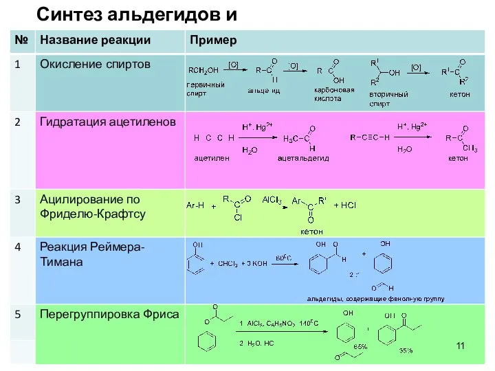 Синтез альдегидов и кетонов.