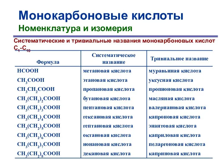 Монокарбоновые кислоты Номенклатура и изомерия Систематические и тривиальные названия монокарбоновых кислот С1-С10