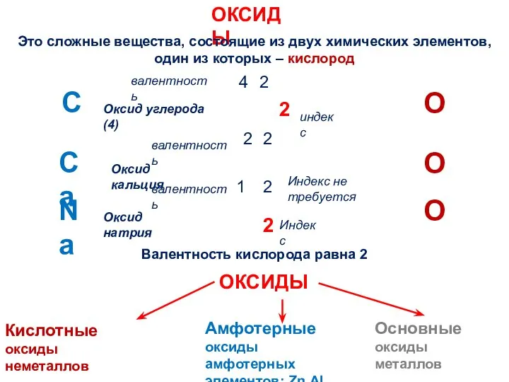 ОКСИДЫ Это сложные вещества, состоящие из двух химических элементов, один из