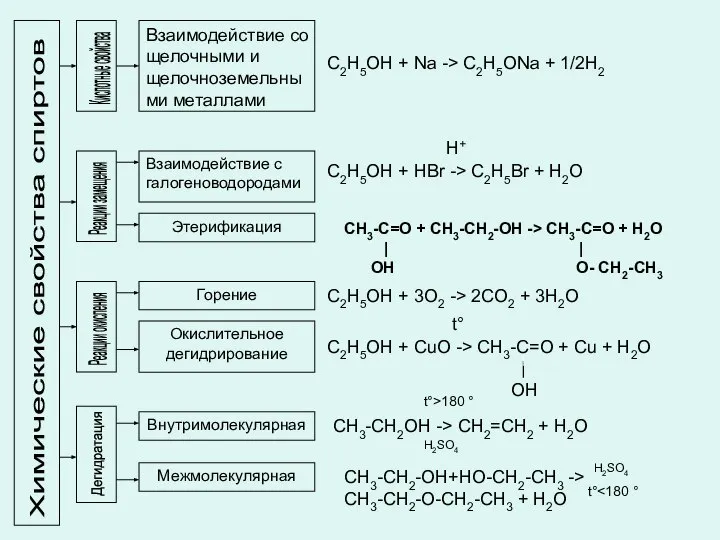 Химические свойства спиртов Кислотные свойства Взаимодействие со щелочными и щелочноземельными металлами