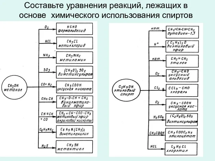 Составьте уравнения реакций, лежащих в основе химического использования спиртов *