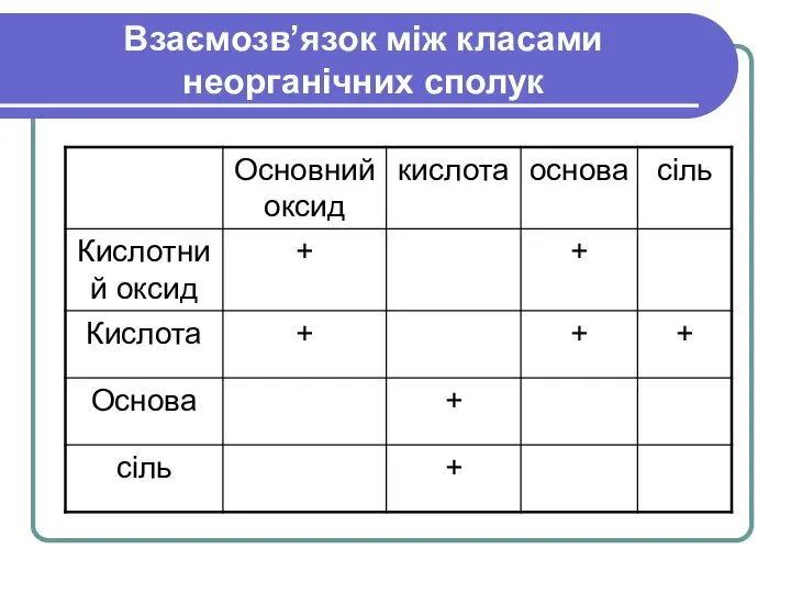 Взаємозв’язок між класами неорганічних сполук