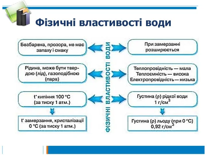 Фізичні властивості води