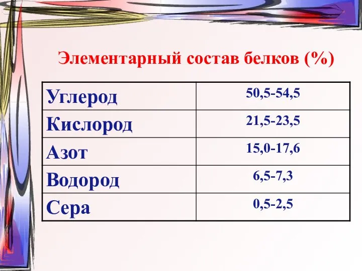 Элементарный состав белков (%)