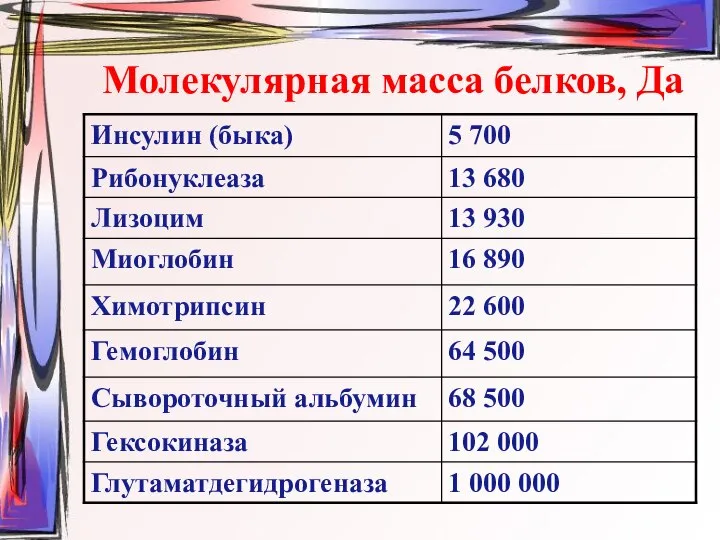 Молекулярная масса белков, Да