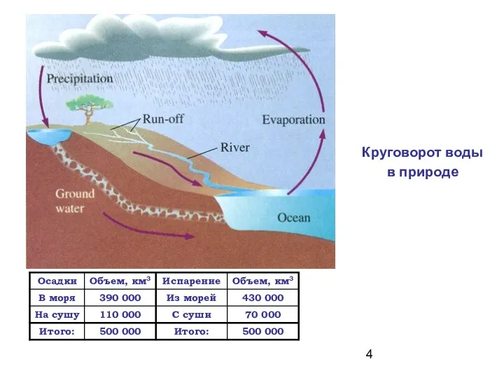 Круговорот воды в природе