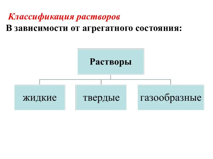 Классификация растворов В зависимости от агрегатного состояния: