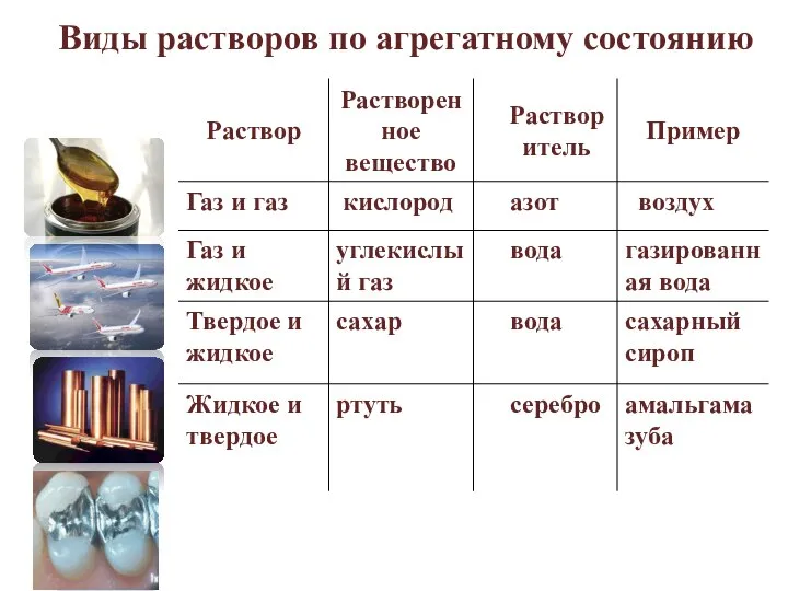 Виды растворов по агрегатному состоянию