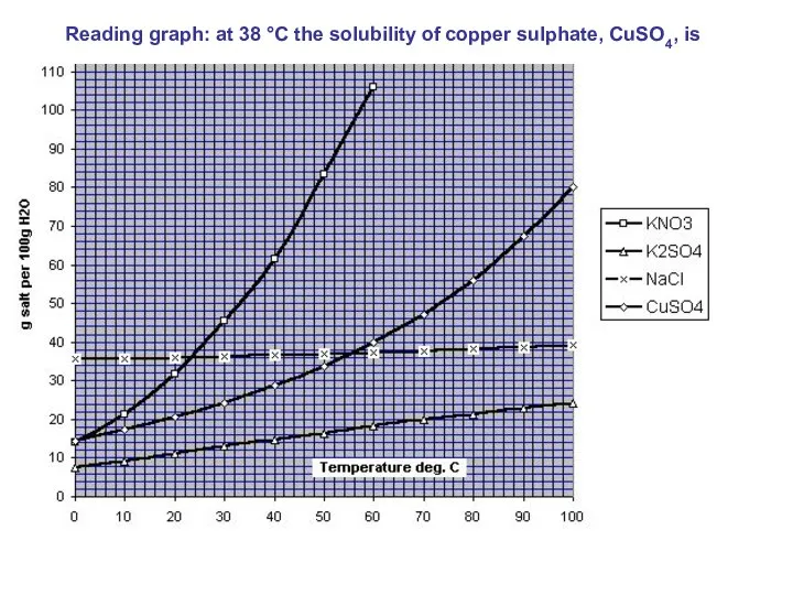 Reading graph: at 38 °C the solubility of copper sulphate, CuSO4, is