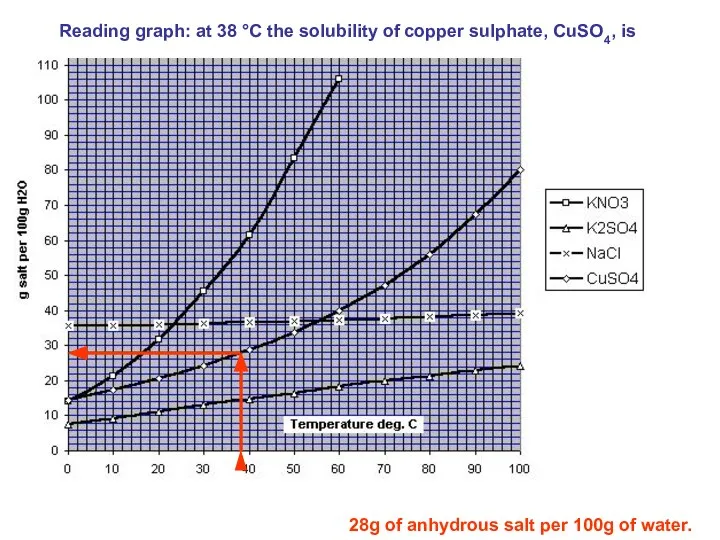 Reading graph: at 38 °C the solubility of copper sulphate, CuSO4,