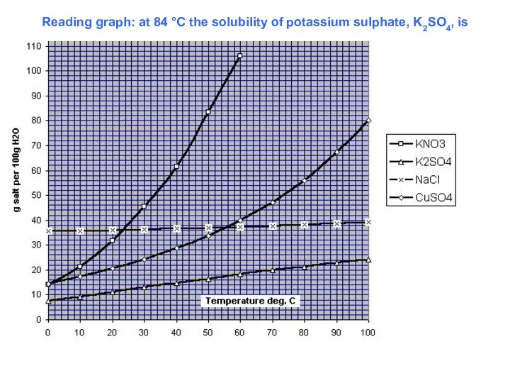 Reading graph: at 84 °C the solubility of potassium sulphate, K2SO4, is