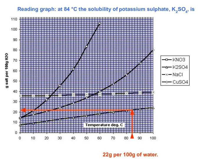 Reading graph: at 84 °C the solubility of potassium sulphate, K2SO4,