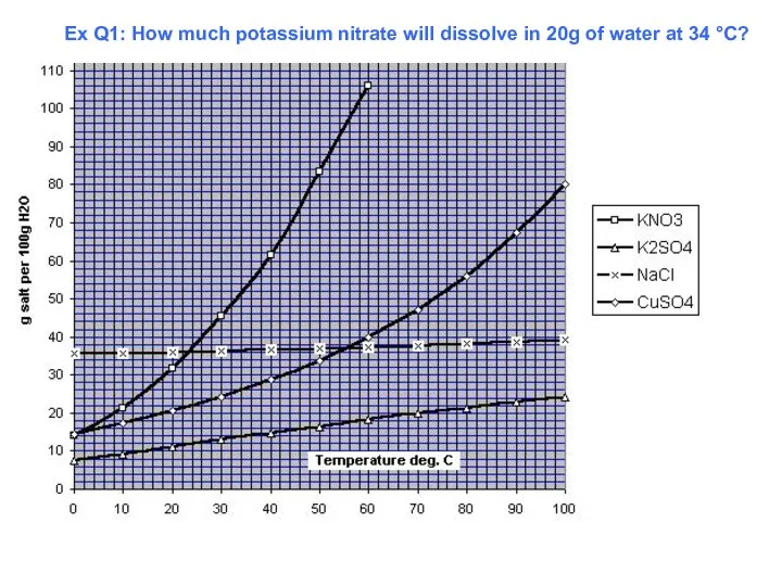 Ex Q1: How much potassium nitrate will dissolve in 20g of water at 34 °C?