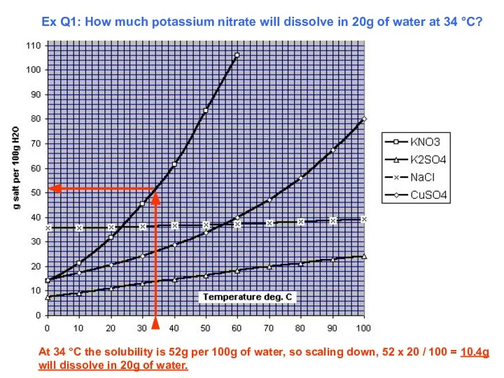 Ex Q1: How much potassium nitrate will dissolve in 20g of