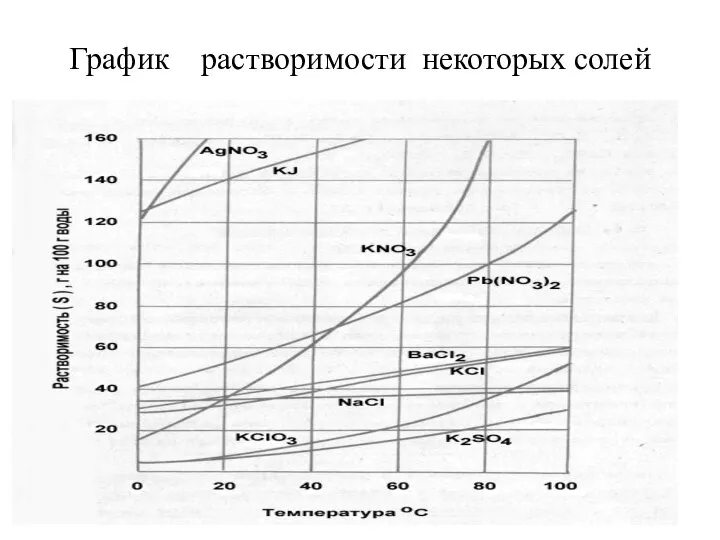 График растворимости некоторых солей