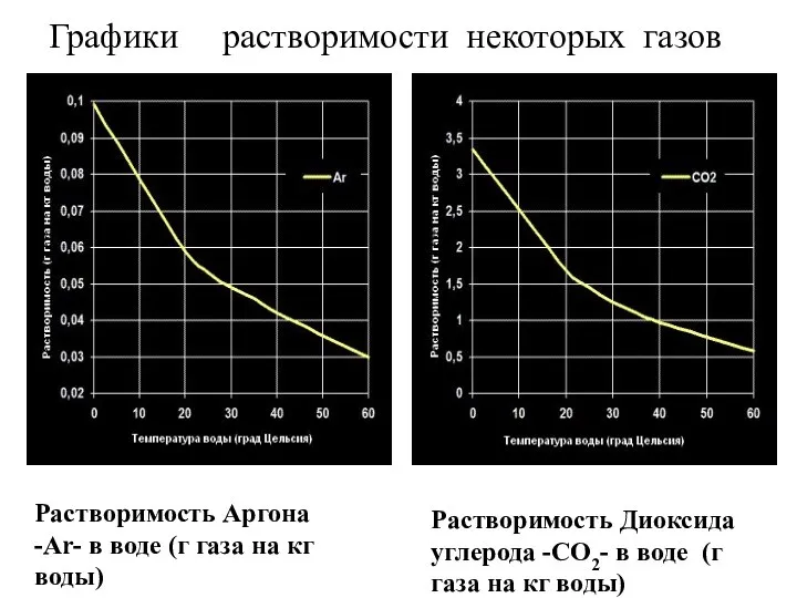 Графики растворимости некоторых газов Растворимость Диоксида углерода -CO2- в воде (г