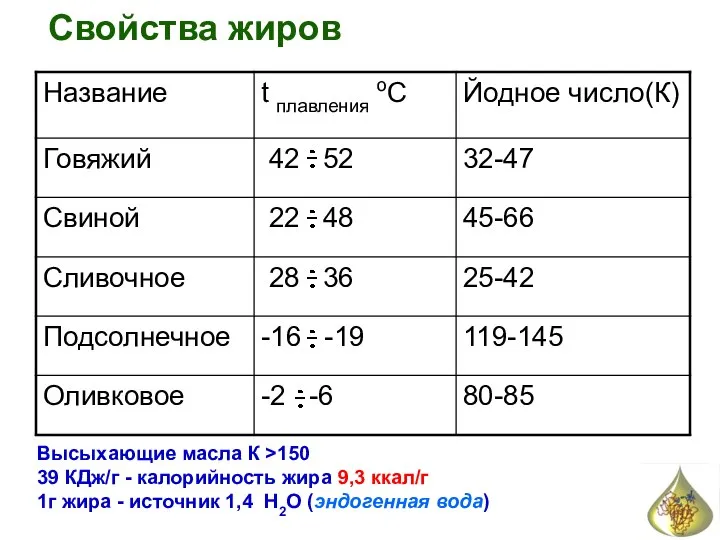 Свойства жиров Высыхающие масла К >150 39 КДж/г - калорийность жира