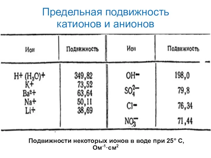 Предельная подвижность катионов и анионов Подвижности некоторых ионов в воде при 25° C, Ом-1·см2