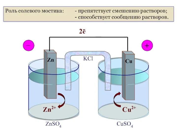 4.1. Электрохимические ГЭ Гальванический элемент Даниэля-Якоби Zn2+ Cu2+ 2ē Zn Cu