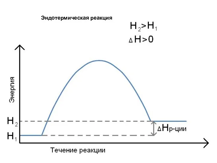 Эндотермическая реакция