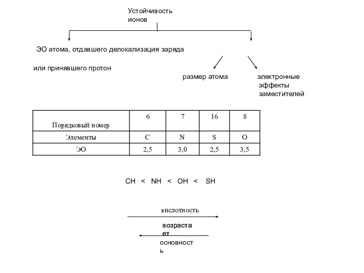 Устойчивость ионов ЭО атома, отдавшего делокализация заряда или принявшего протон размер