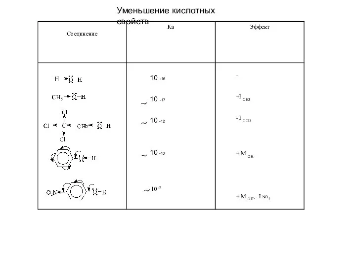 Уменьшение кислотных свойств