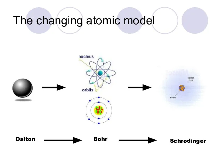 The changing atomic model Dalton Bohr Schrodinger