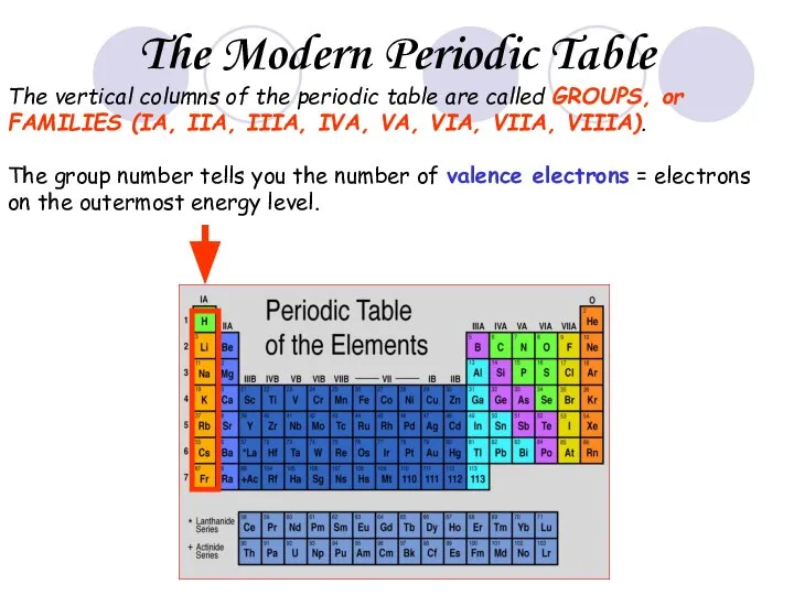 The vertical columns of the periodic table are called GROUPS, or