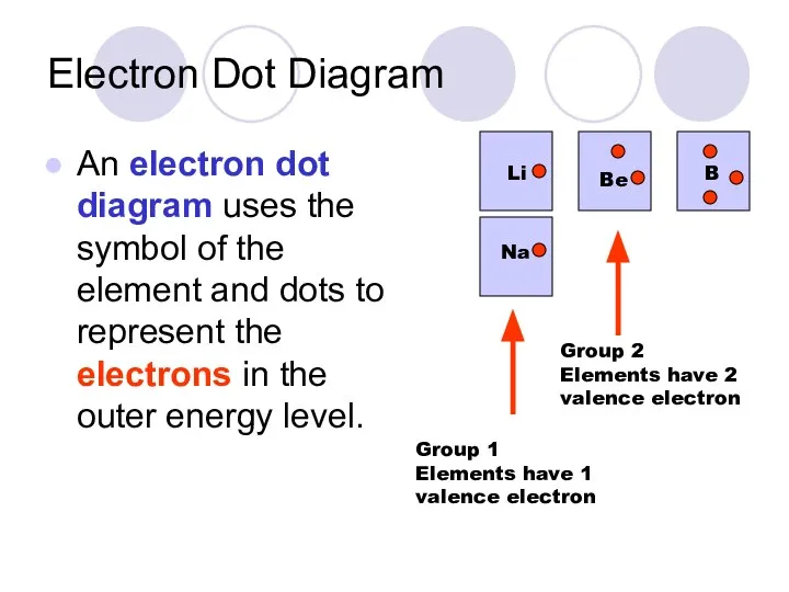 Electron Dot Diagram An electron dot diagram uses the symbol of