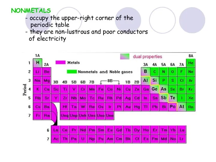 NONMETALS - occupy the upper-right corner of the periodic table -