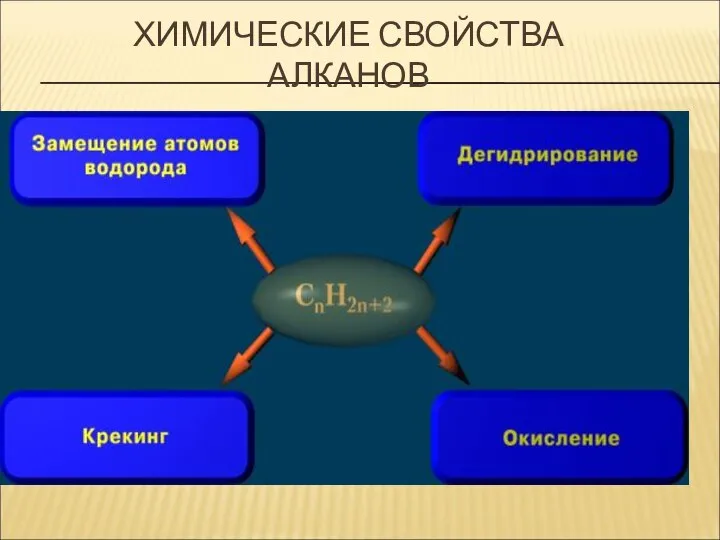 ХИМИЧЕСКИЕ СВОЙСТВА АЛКАНОВ