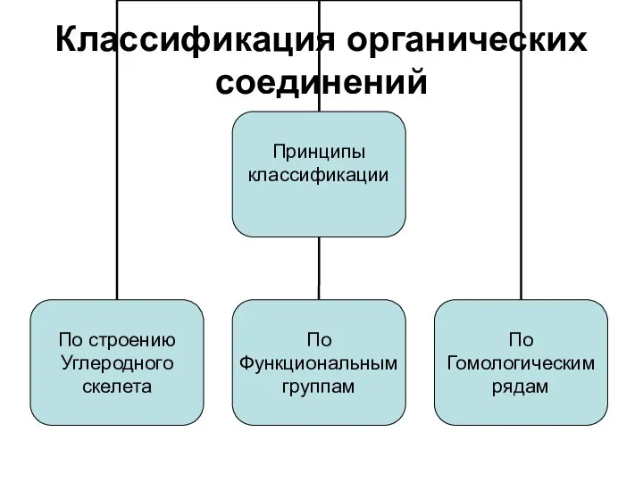 Классификация органических соединений