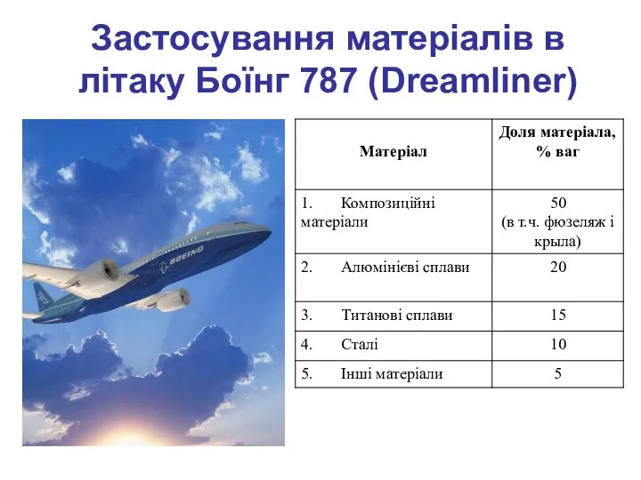 Застосування матеріалів в літаку Боїнг 787 (Dreamliner)