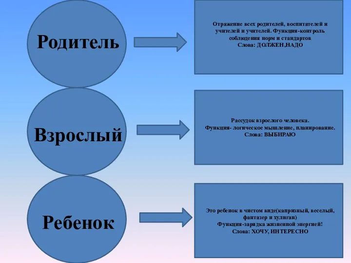 Родитель Взрослый Ребенок Отражение всех родителей, воспитателей и учителей и учителей.